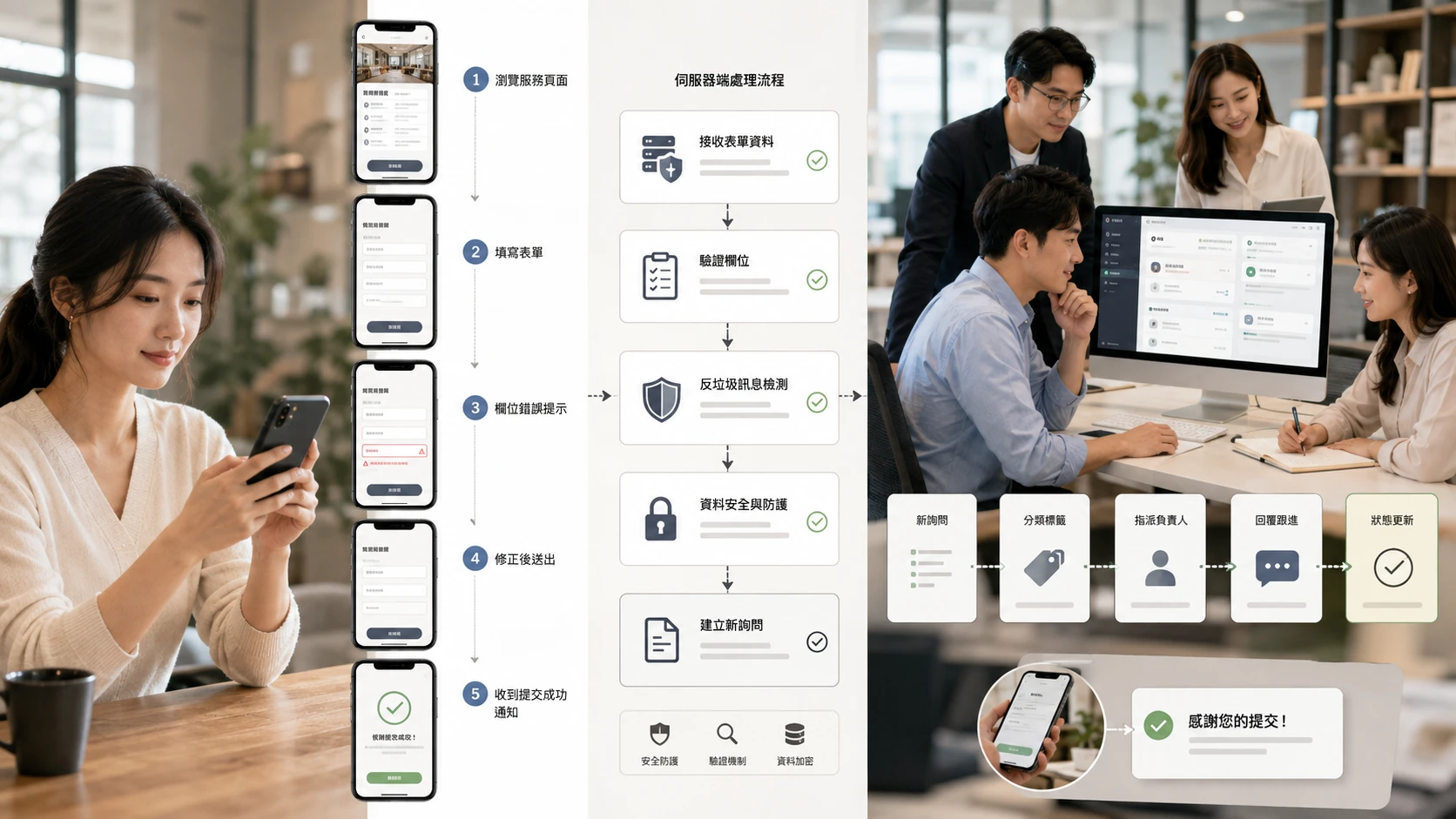 使用者完成手機表單後，資料經驗證進入企業後台，由團隊接續回覆並發送確認。